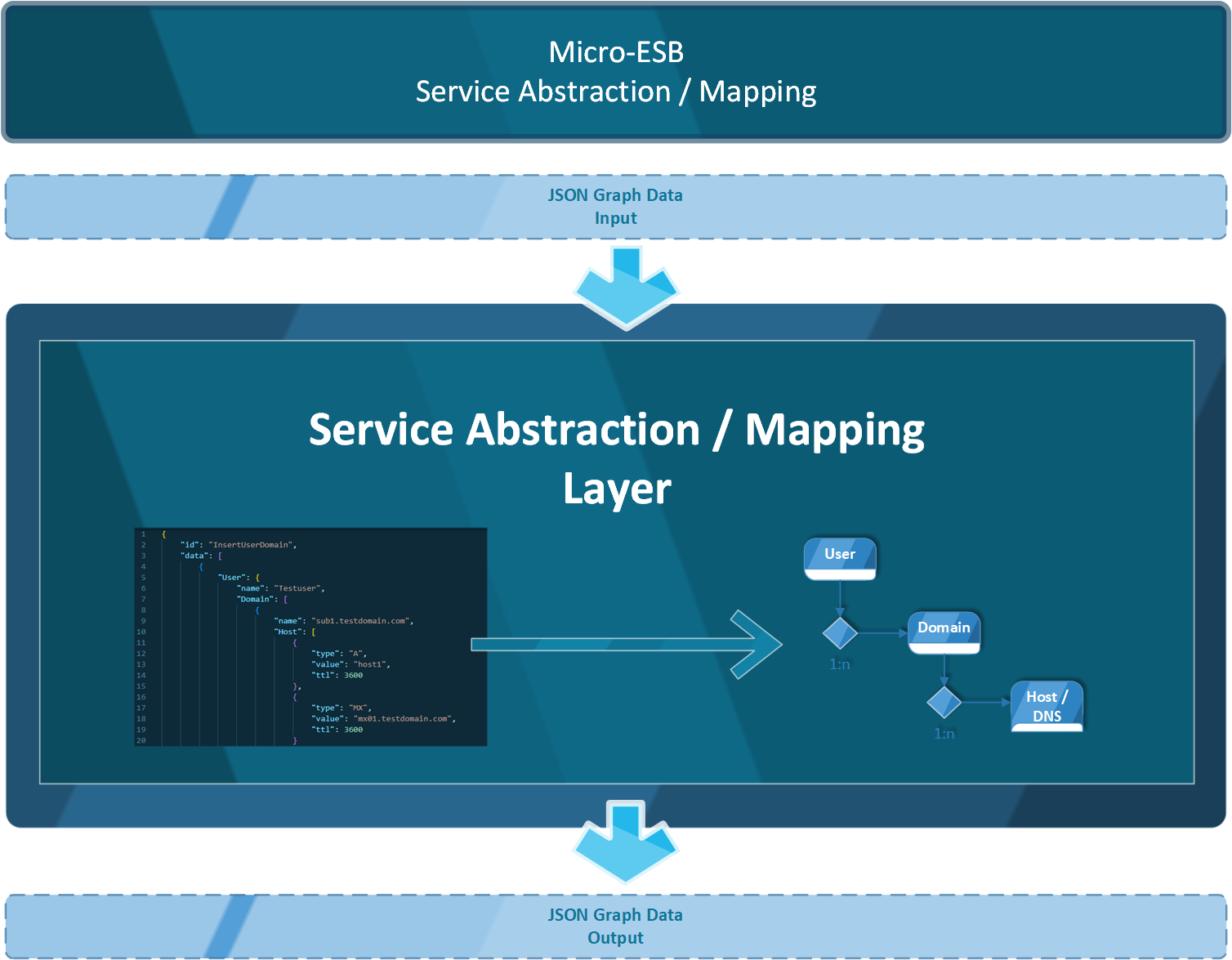 image - microesb service mapping / abstraction layer